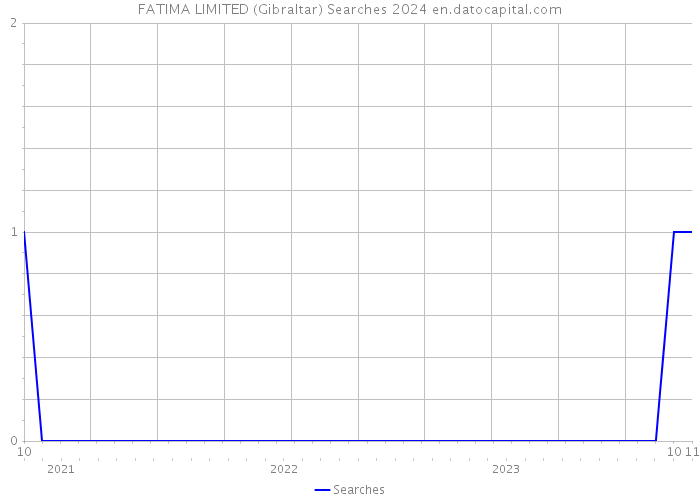 FATIMA LIMITED (Gibraltar) Searches 2024 