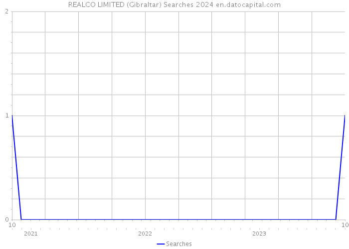 REALCO LIMITED (Gibraltar) Searches 2024 