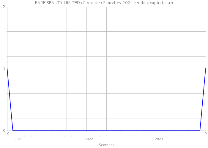 BARE BEAUTY LIMITED (Gibraltar) Searches 2024 