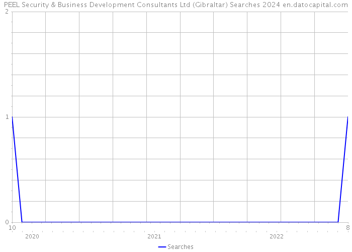 PEEL Security & Business Development Consultants Ltd (Gibraltar) Searches 2024 