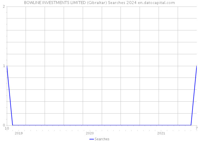 BOWLINE INVESTMENTS LIMITED (Gibraltar) Searches 2024 