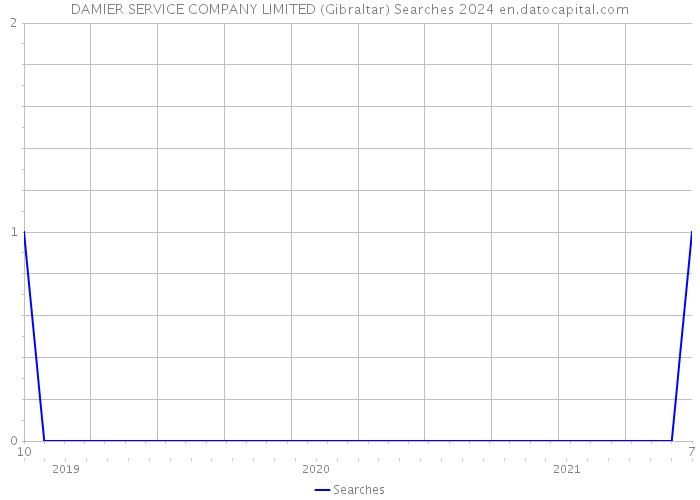 DAMIER SERVICE COMPANY LIMITED (Gibraltar) Searches 2024 