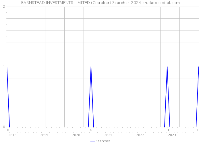 BARNSTEAD INVESTMENTS LIMITED (Gibraltar) Searches 2024 