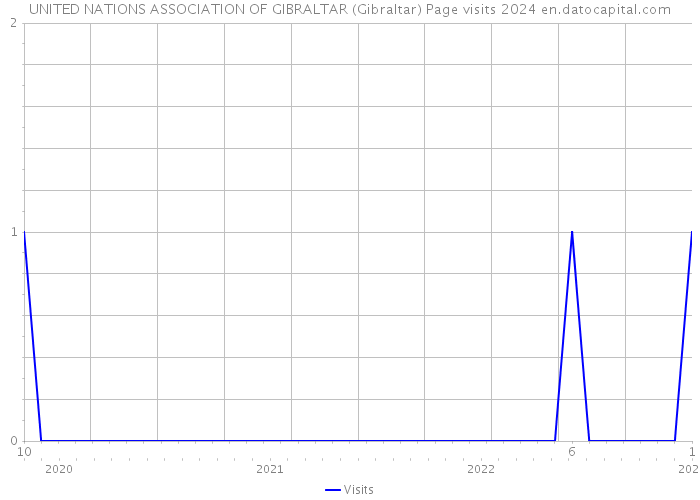 UNITED NATIONS ASSOCIATION OF GIBRALTAR (Gibraltar) Page visits 2024 