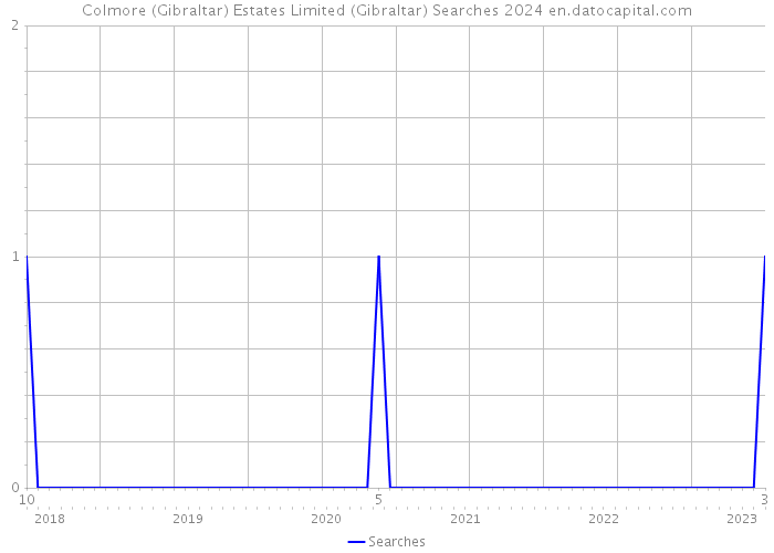 Colmore (Gibraltar) Estates Limited (Gibraltar) Searches 2024 