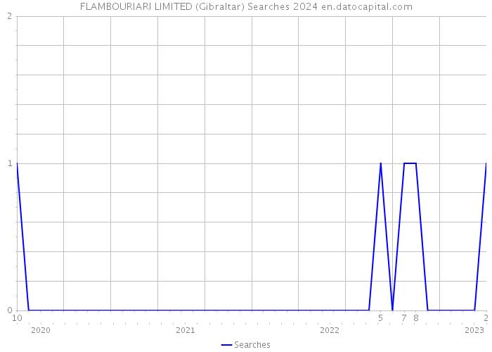 FLAMBOURIARI LIMITED (Gibraltar) Searches 2024 