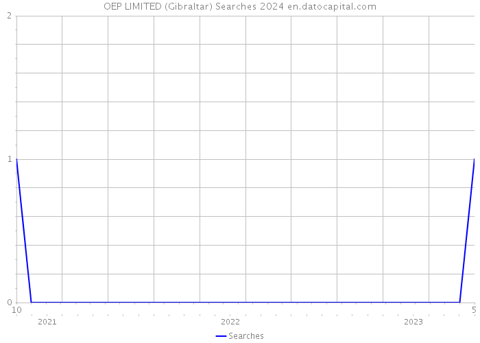 OEP LIMITED (Gibraltar) Searches 2024 