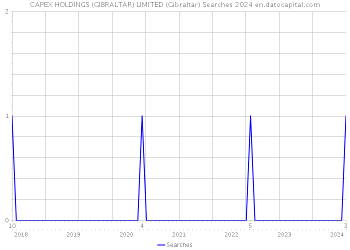 CAPEX HOLDINGS (GIBRALTAR) LIMITED (Gibraltar) Searches 2024 