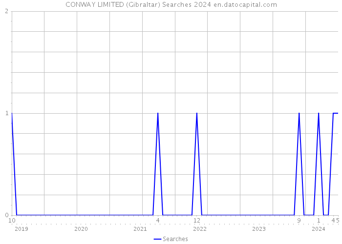 CONWAY LIMITED (Gibraltar) Searches 2024 