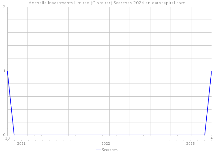 Anchelle Investments Limited (Gibraltar) Searches 2024 