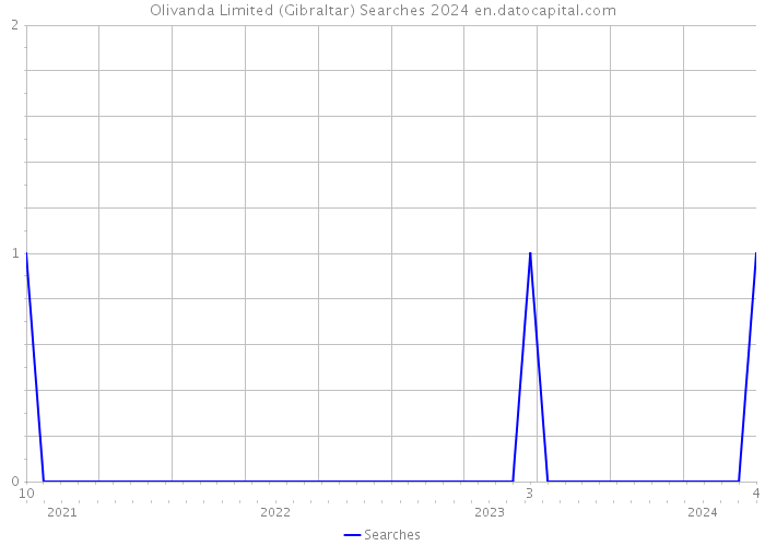 Olivanda Limited (Gibraltar) Searches 2024 