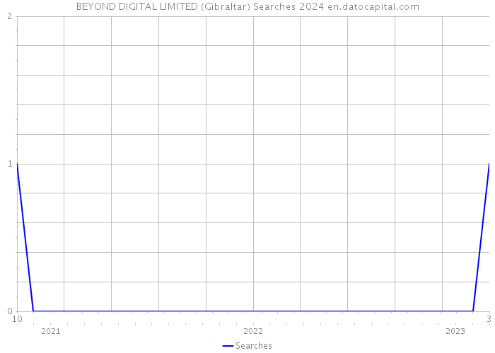 BEYOND DIGITAL LIMITED (Gibraltar) Searches 2024 