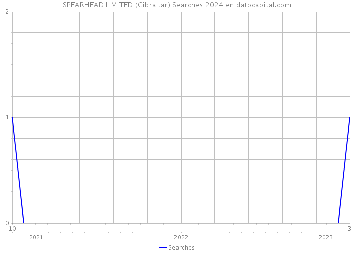SPEARHEAD LIMITED (Gibraltar) Searches 2024 