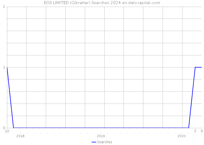 EOS LIMITED (Gibraltar) Searches 2024 