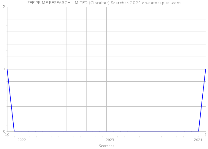 ZEE PRIME RESEARCH LIMITED (Gibraltar) Searches 2024 