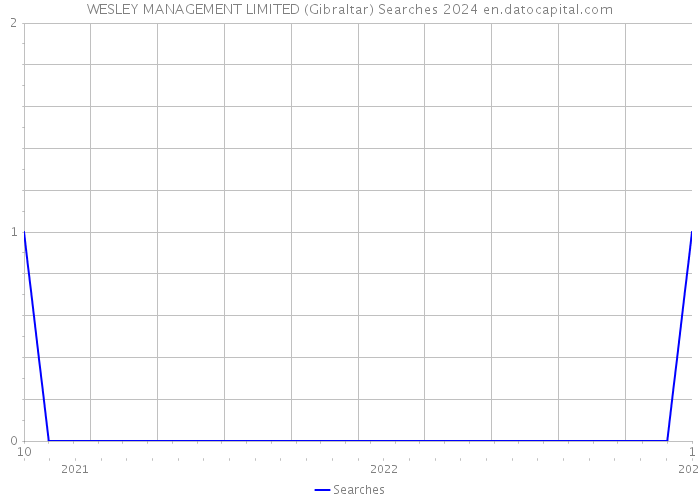 WESLEY MANAGEMENT LIMITED (Gibraltar) Searches 2024 