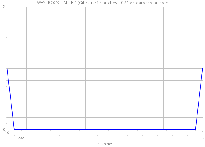 WESTROCK LIMITED (Gibraltar) Searches 2024 