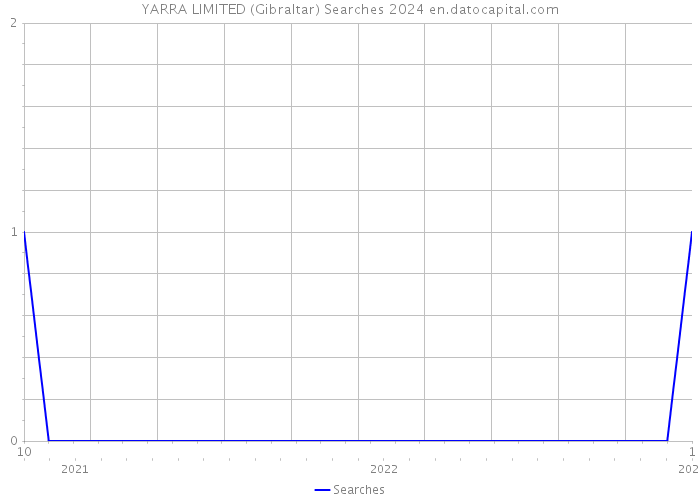 YARRA LIMITED (Gibraltar) Searches 2024 