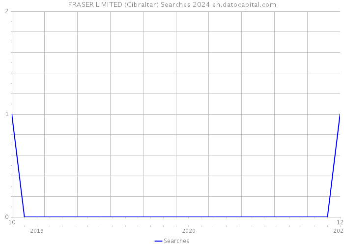 FRASER LIMITED (Gibraltar) Searches 2024 