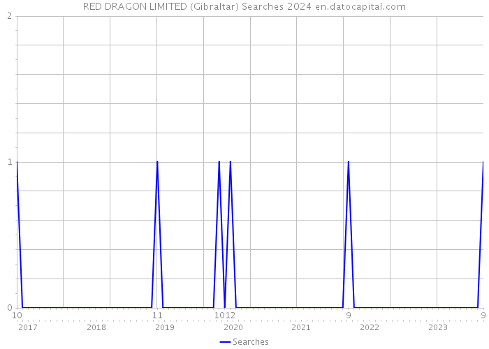 RED DRAGON LIMITED (Gibraltar) Searches 2024 