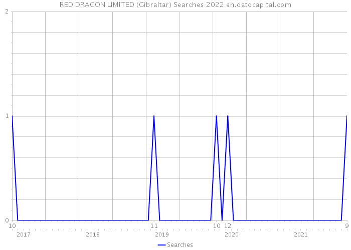 RED DRAGON LIMITED (Gibraltar) Searches 2022 
