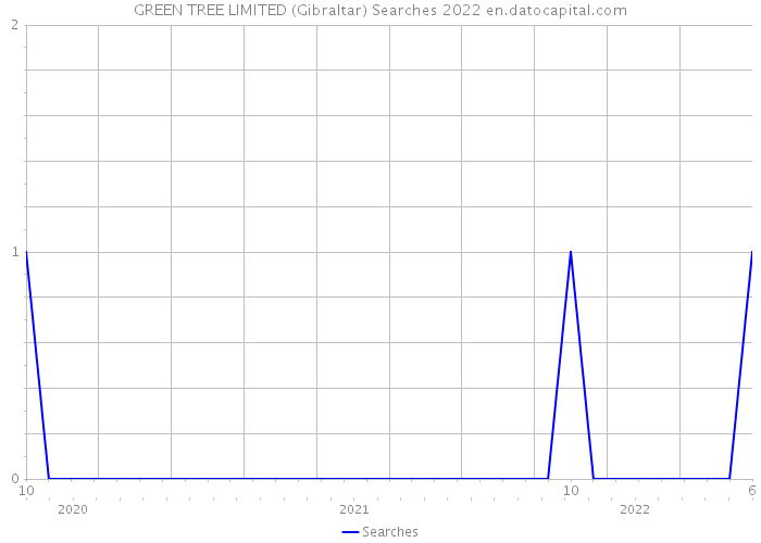 GREEN TREE LIMITED (Gibraltar) Searches 2022 