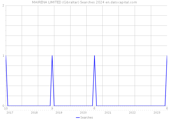 MAIRENA LIMITED (Gibraltar) Searches 2024 