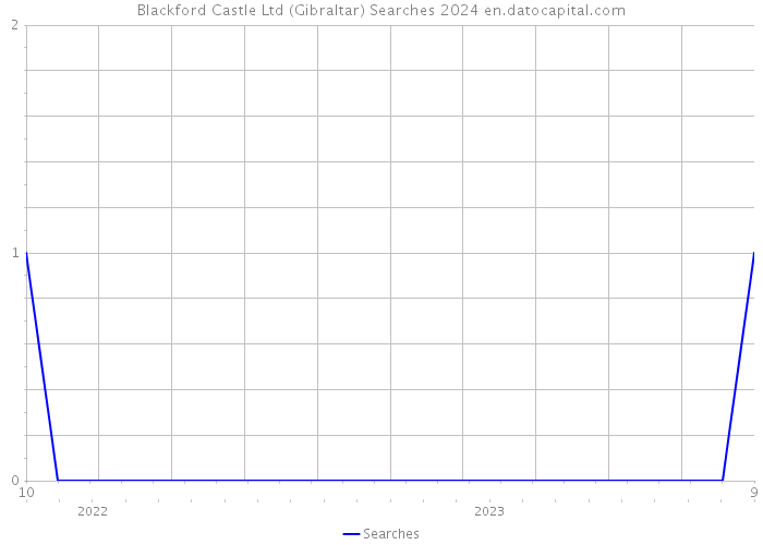 Blackford Castle Ltd (Gibraltar) Searches 2024 