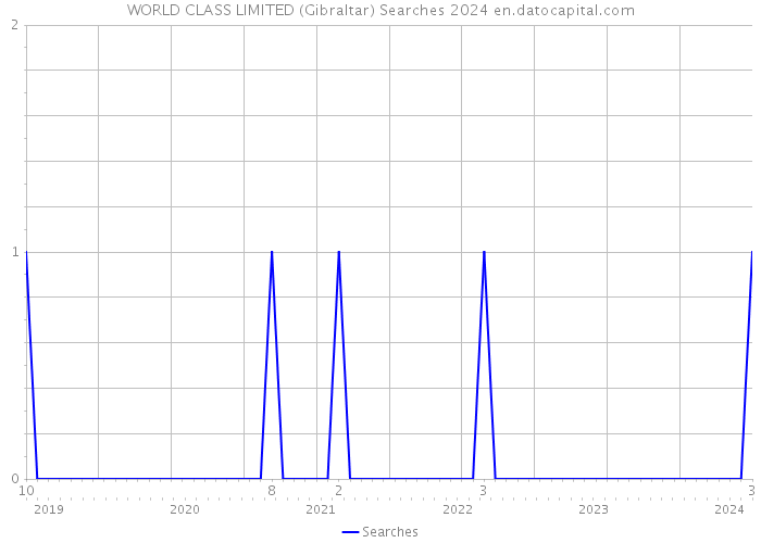 WORLD CLASS LIMITED (Gibraltar) Searches 2024 