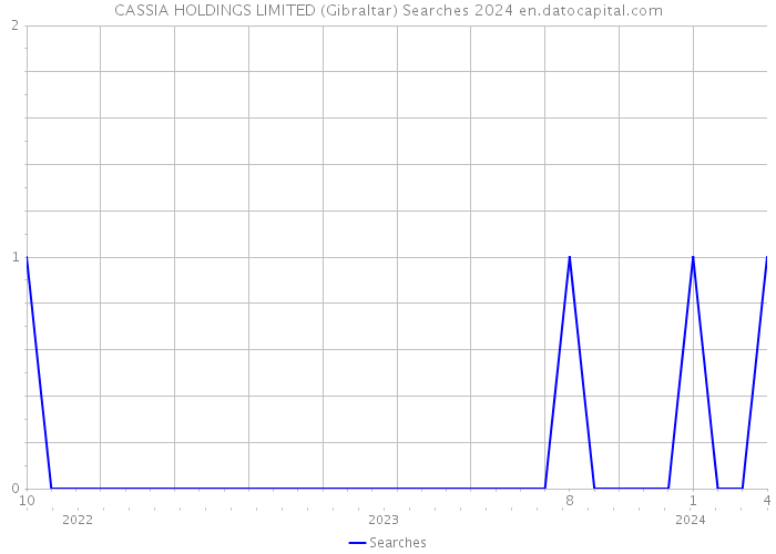 CASSIA HOLDINGS LIMITED (Gibraltar) Searches 2024 