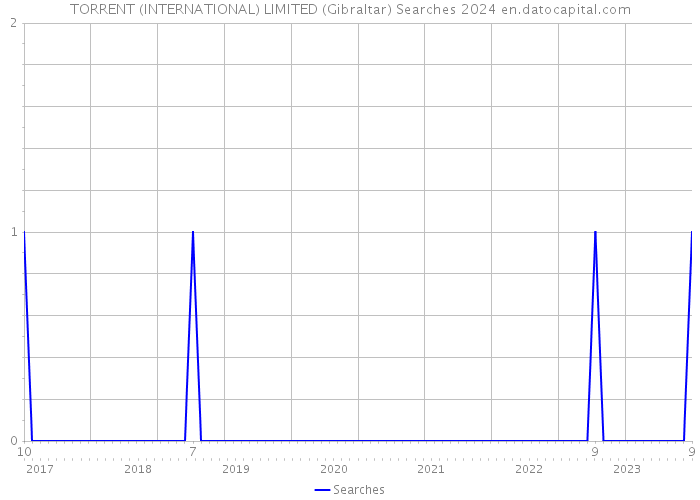 TORRENT (INTERNATIONAL) LIMITED (Gibraltar) Searches 2024 