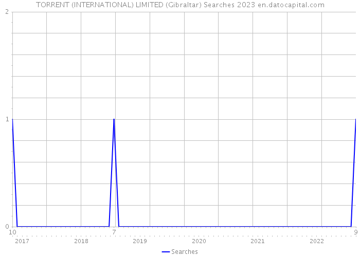 TORRENT (INTERNATIONAL) LIMITED (Gibraltar) Searches 2023 