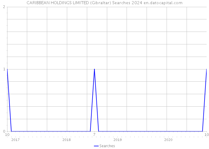 CARIBBEAN HOLDINGS LIMITED (Gibraltar) Searches 2024 