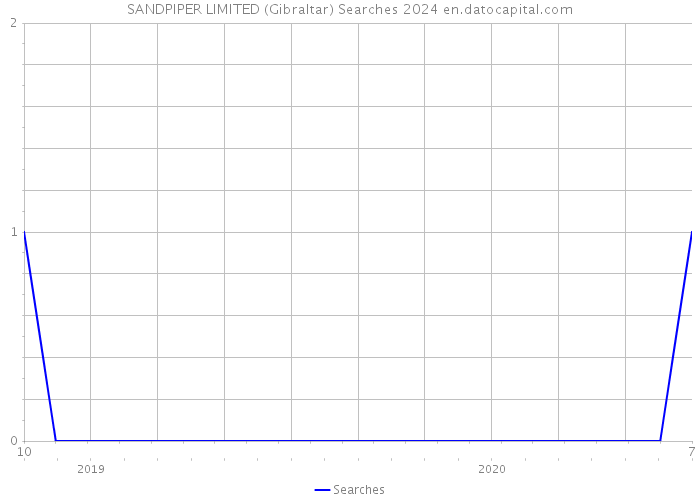 SANDPIPER LIMITED (Gibraltar) Searches 2024 