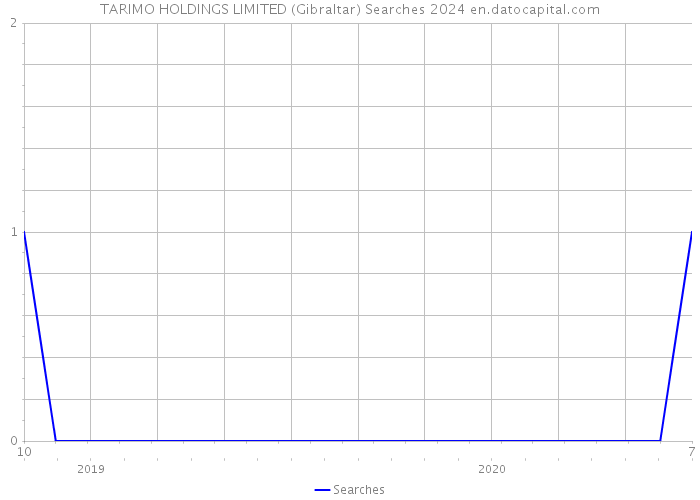 TARIMO HOLDINGS LIMITED (Gibraltar) Searches 2024 