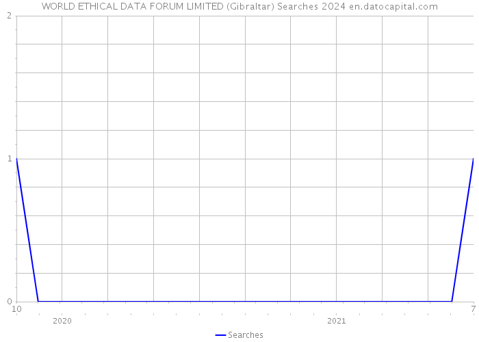 WORLD ETHICAL DATA FORUM LIMITED (Gibraltar) Searches 2024 