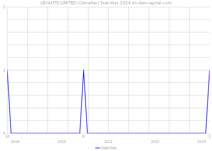 LEVANTE LIMITED (Gibraltar) Searches 2024 