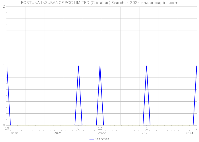 FORTUNA INSURANCE PCC LIMITED (Gibraltar) Searches 2024 