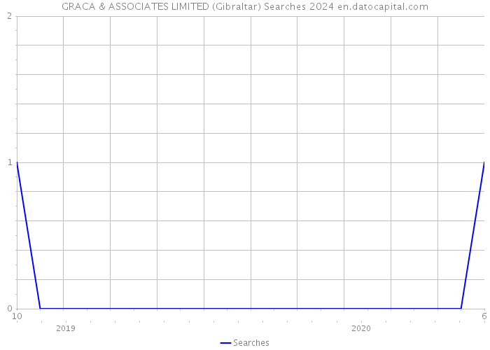 GRACA & ASSOCIATES LIMITED (Gibraltar) Searches 2024 