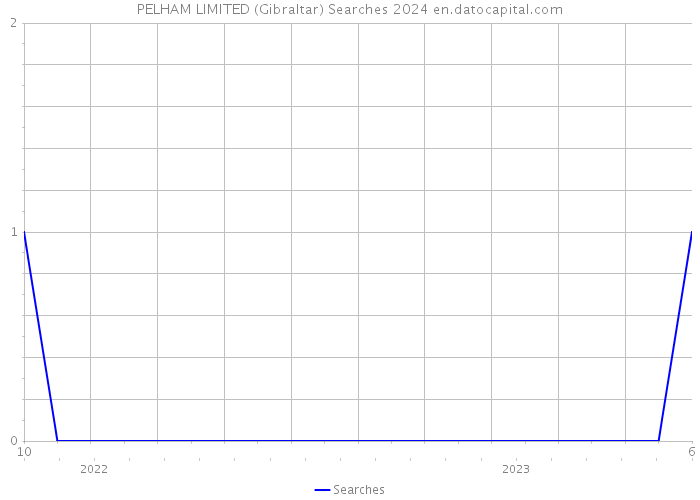 PELHAM LIMITED (Gibraltar) Searches 2024 