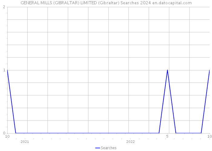 GENERAL MILLS (GIBRALTAR) LIMITED (Gibraltar) Searches 2024 