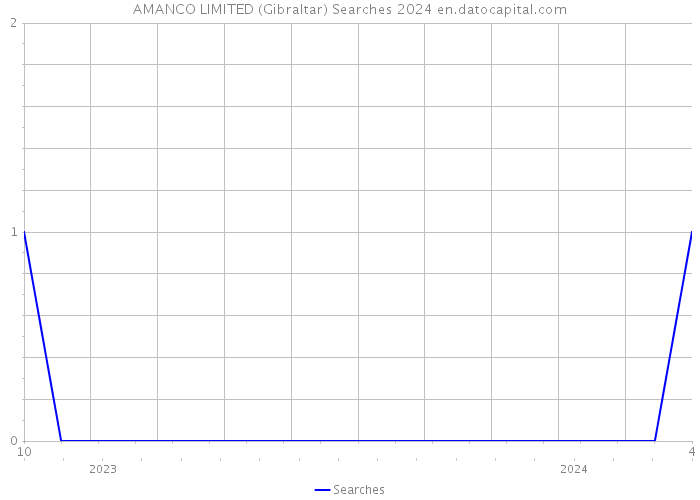 AMANCO LIMITED (Gibraltar) Searches 2024 