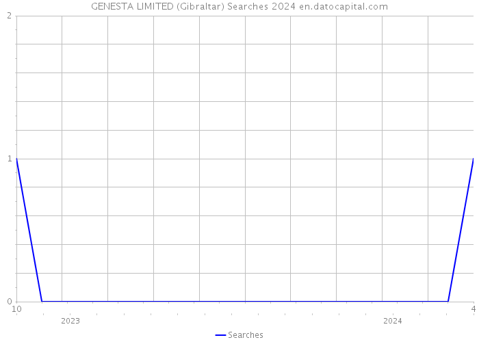 GENESTA LIMITED (Gibraltar) Searches 2024 