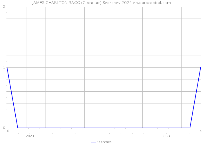 JAMES CHARLTON RAGG (Gibraltar) Searches 2024 