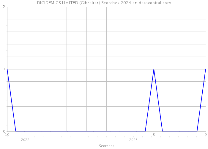 DIGIDEMICS LIMITED (Gibraltar) Searches 2024 