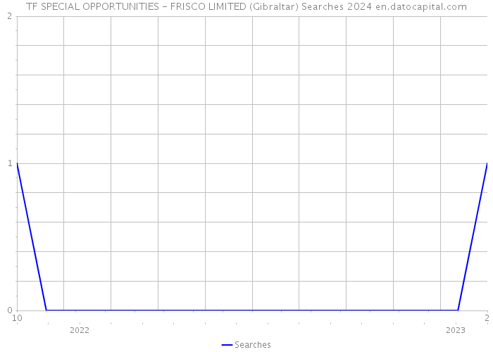 TF SPECIAL OPPORTUNITIES - FRISCO LIMITED (Gibraltar) Searches 2024 