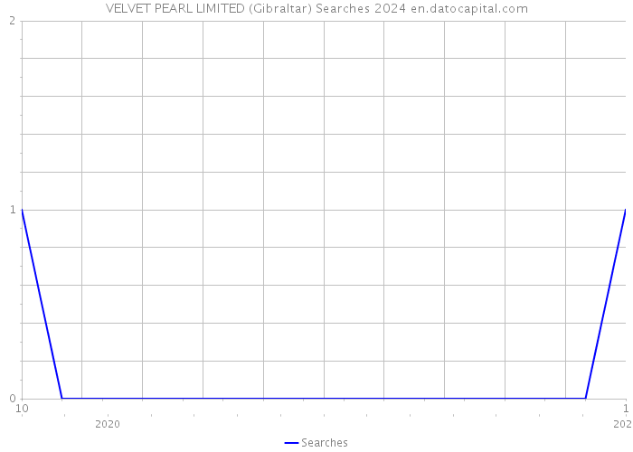 VELVET PEARL LIMITED (Gibraltar) Searches 2024 