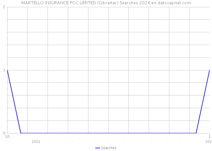 MARTELLO INSURANCE PCC LIMITED (Gibraltar) Searches 2024 