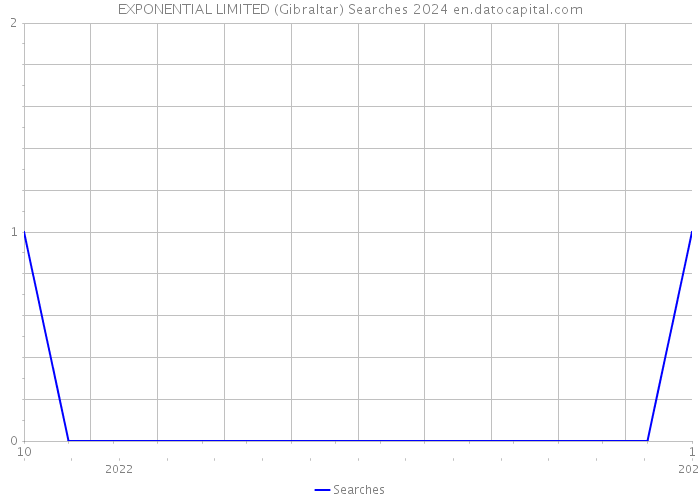 EXPONENTIAL LIMITED (Gibraltar) Searches 2024 