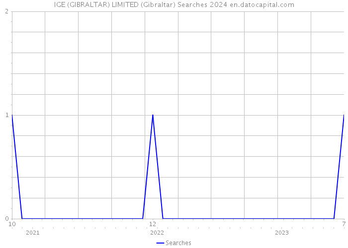 IGE (GIBRALTAR) LIMITED (Gibraltar) Searches 2024 